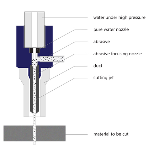 Waterjet Systems
